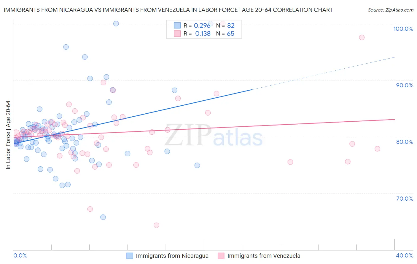 Immigrants from Nicaragua vs Immigrants from Venezuela In Labor Force | Age 20-64
