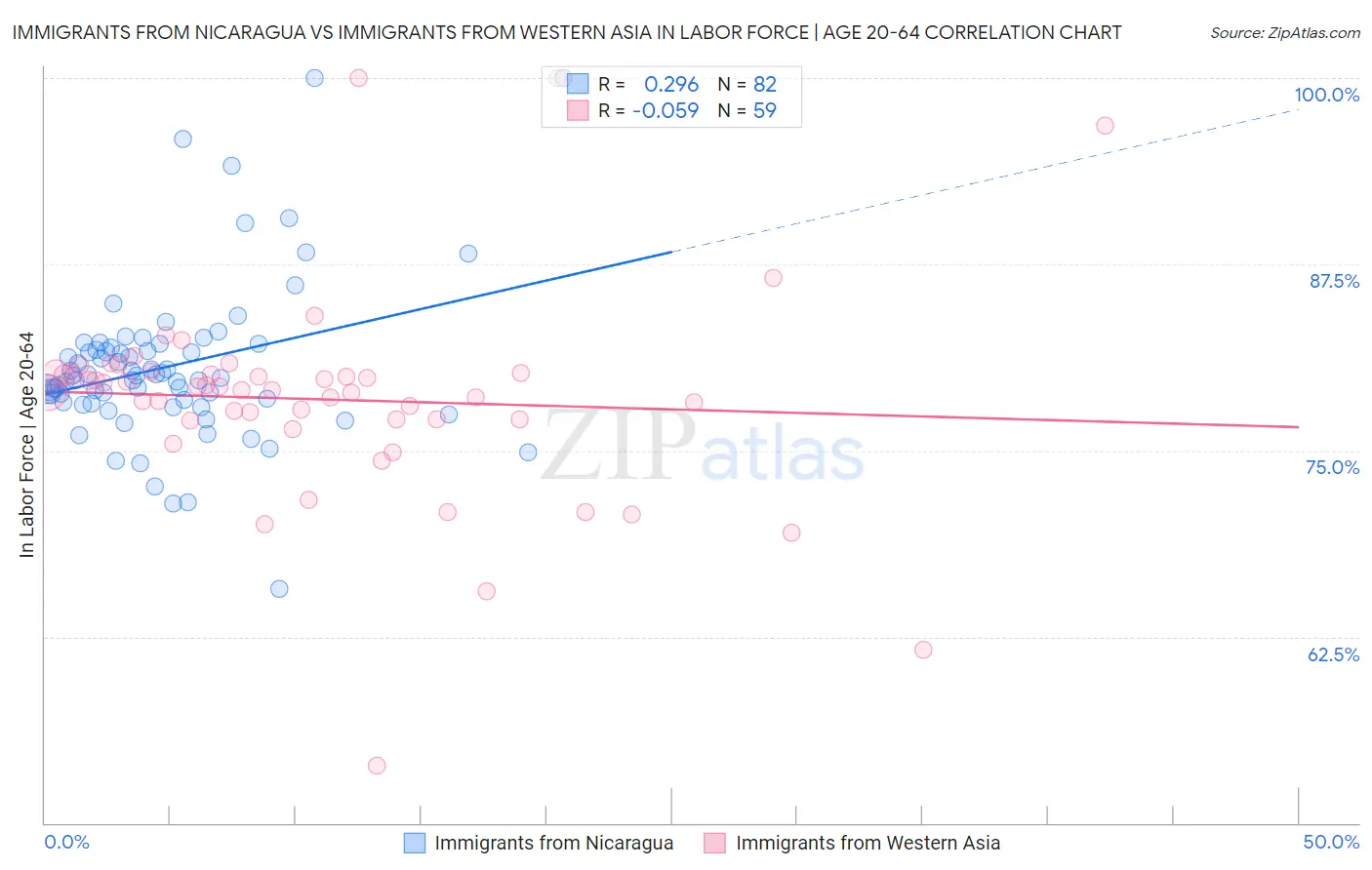Immigrants from Nicaragua vs Immigrants from Western Asia In Labor Force | Age 20-64