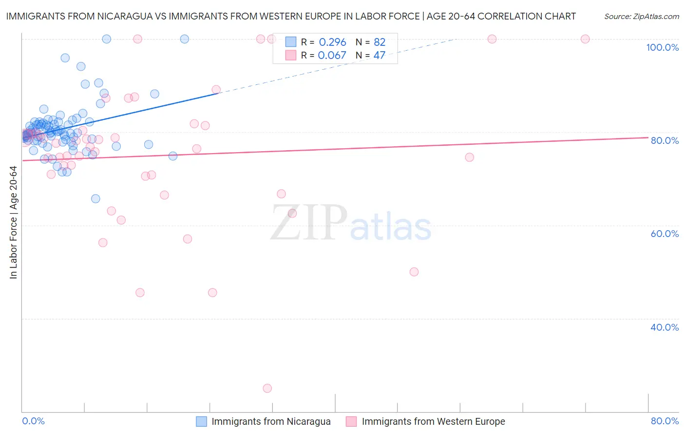 Immigrants from Nicaragua vs Immigrants from Western Europe In Labor Force | Age 20-64