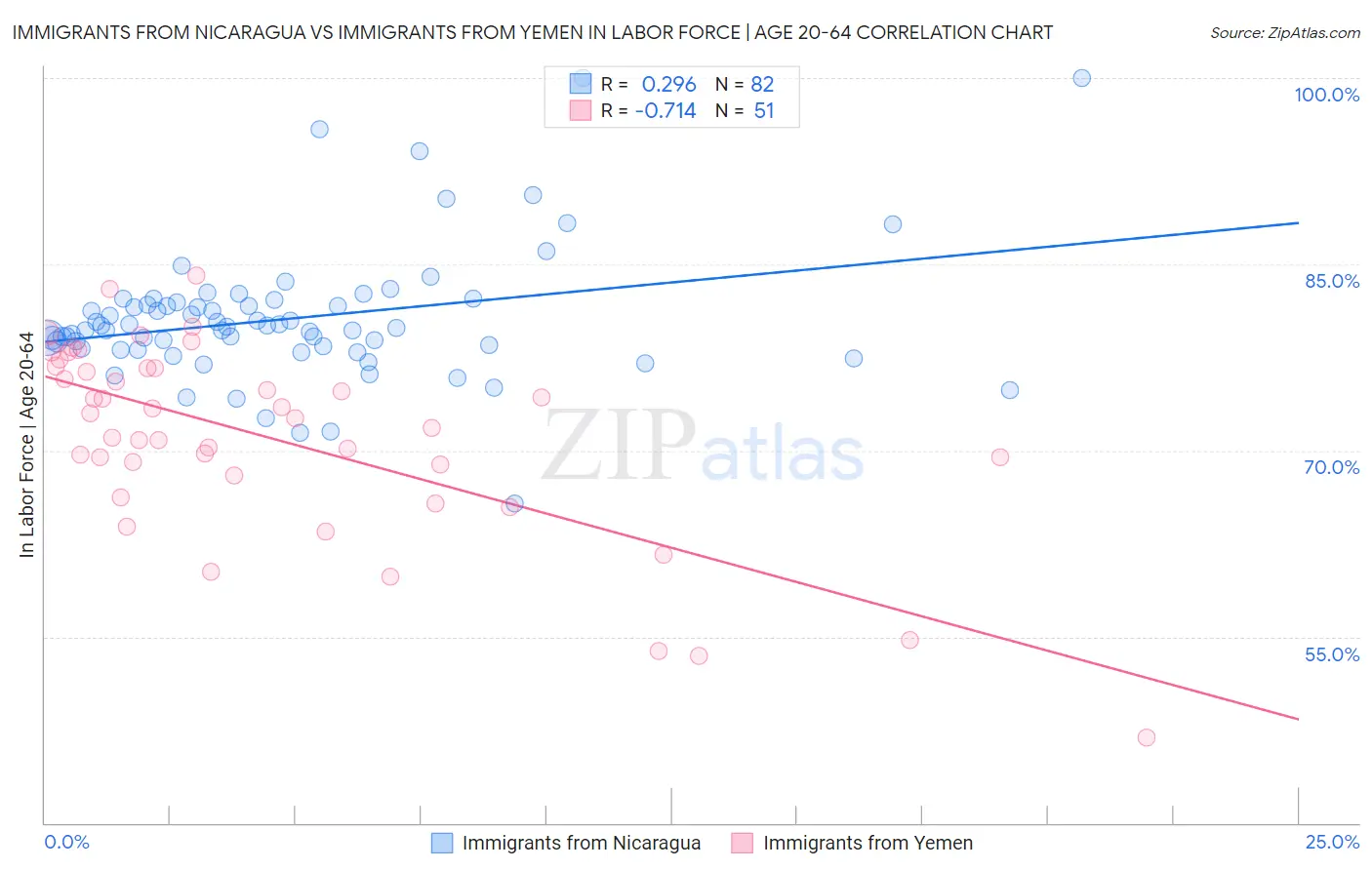 Immigrants from Nicaragua vs Immigrants from Yemen In Labor Force | Age 20-64