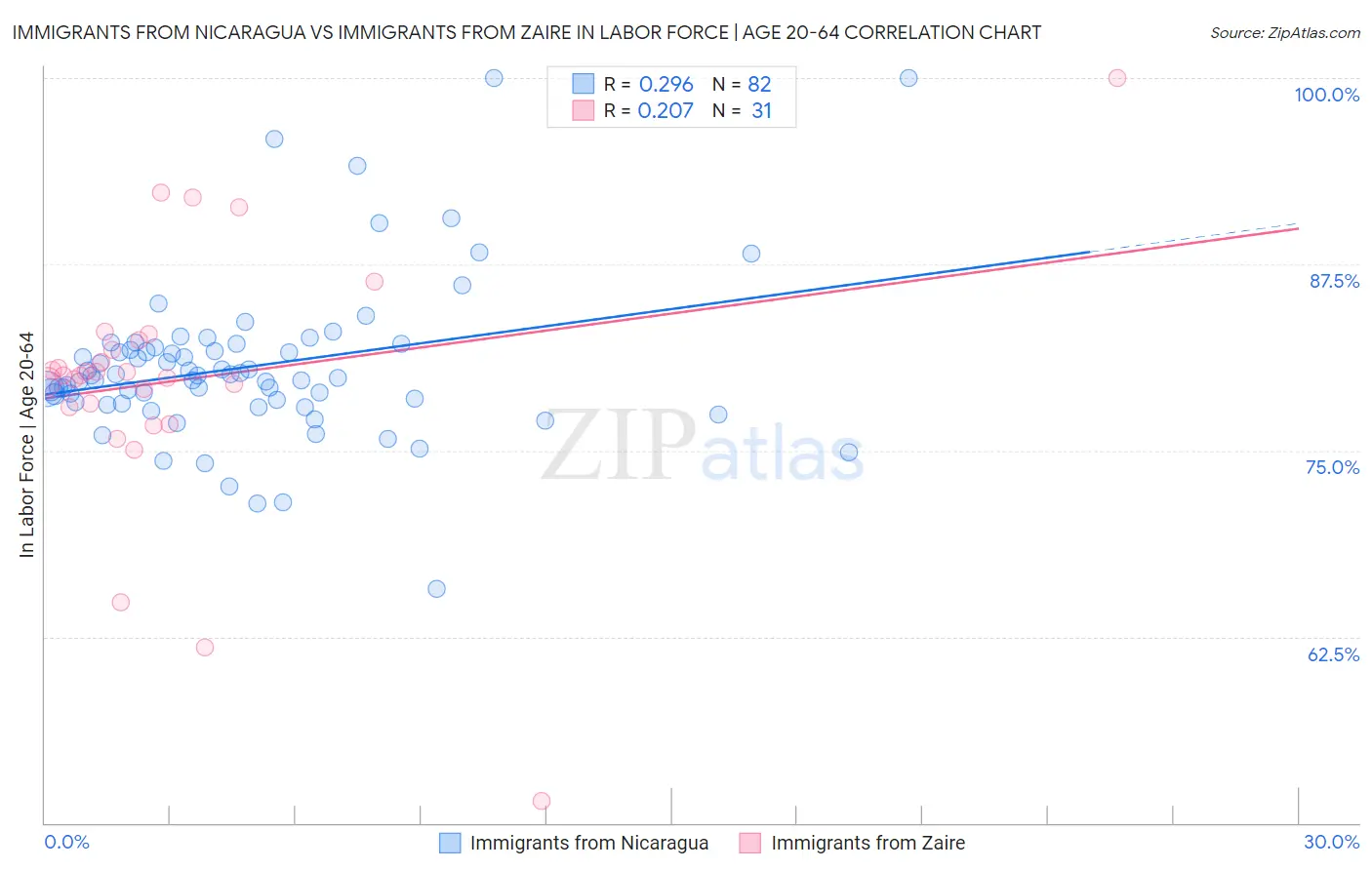 Immigrants from Nicaragua vs Immigrants from Zaire In Labor Force | Age 20-64