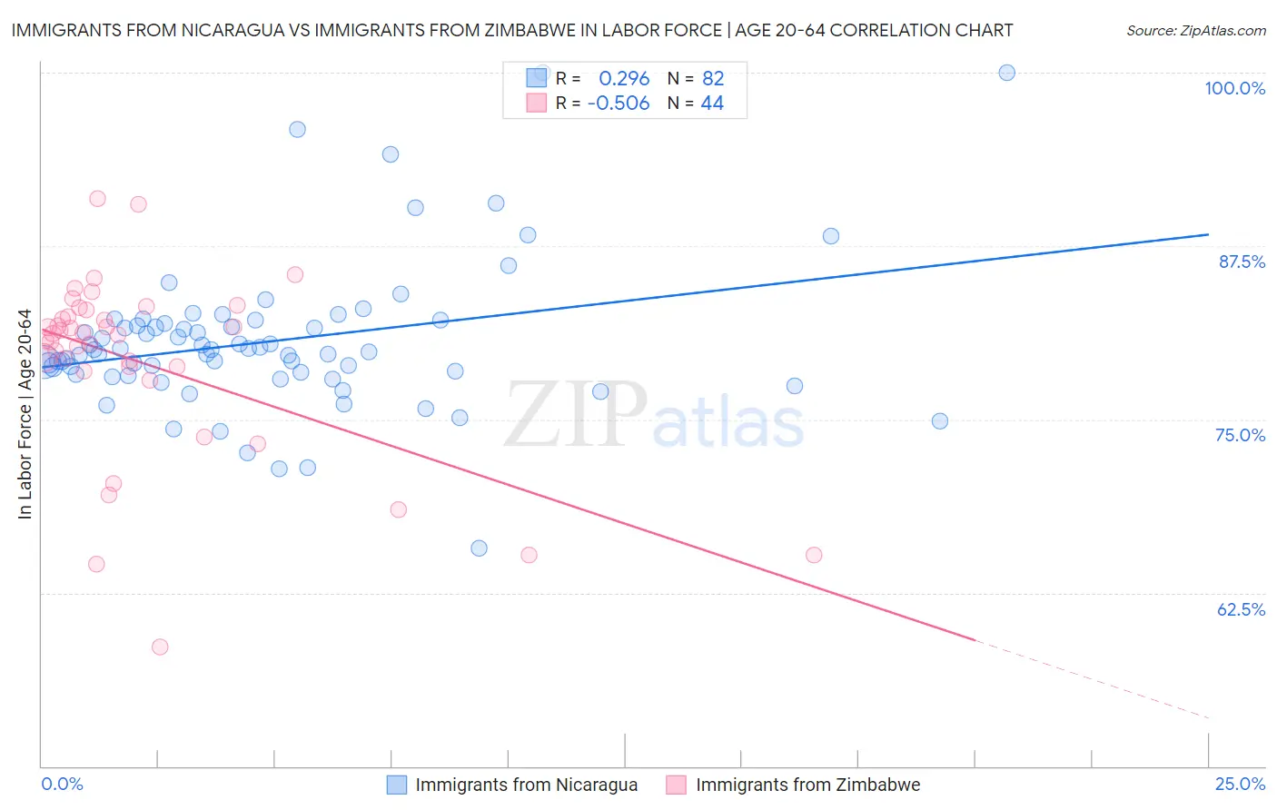 Immigrants from Nicaragua vs Immigrants from Zimbabwe In Labor Force | Age 20-64