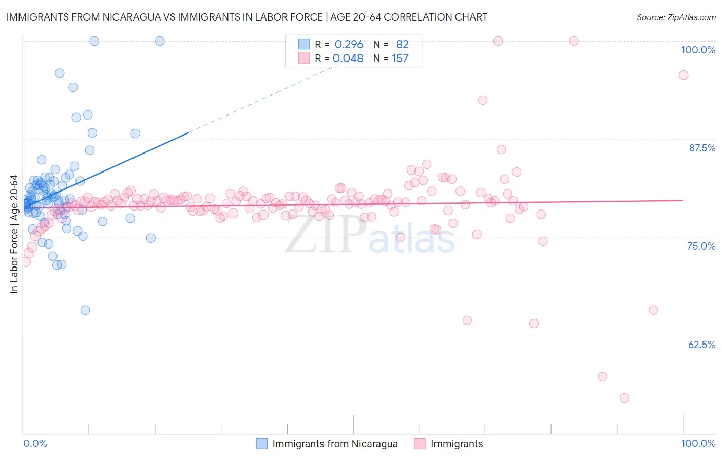 Immigrants from Nicaragua vs Immigrants In Labor Force | Age 20-64