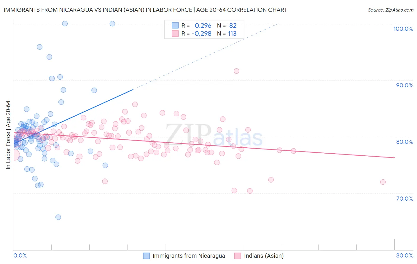 Immigrants from Nicaragua vs Indian (Asian) In Labor Force | Age 20-64