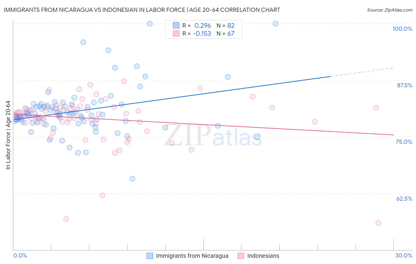 Immigrants from Nicaragua vs Indonesian In Labor Force | Age 20-64