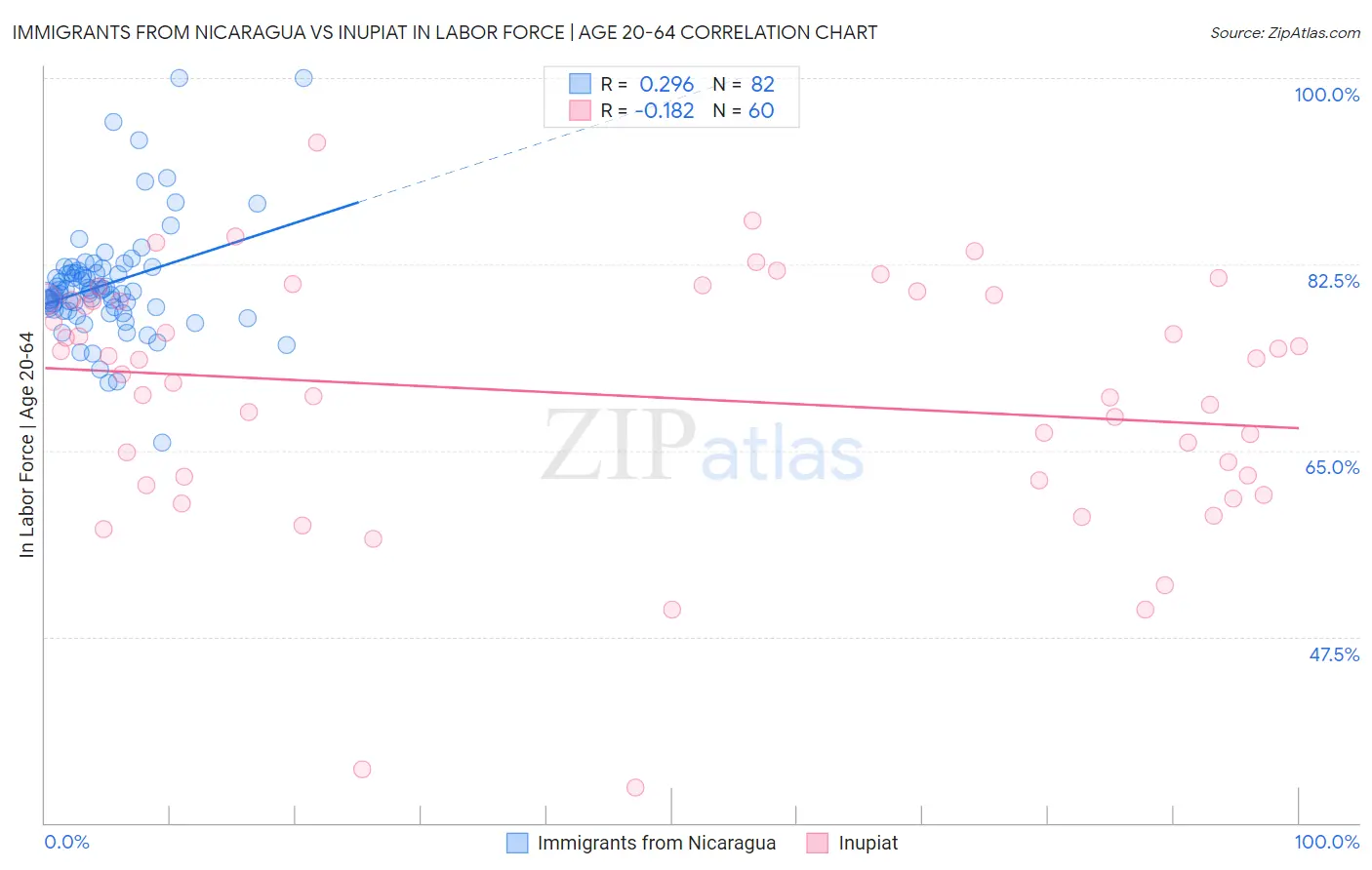 Immigrants from Nicaragua vs Inupiat In Labor Force | Age 20-64