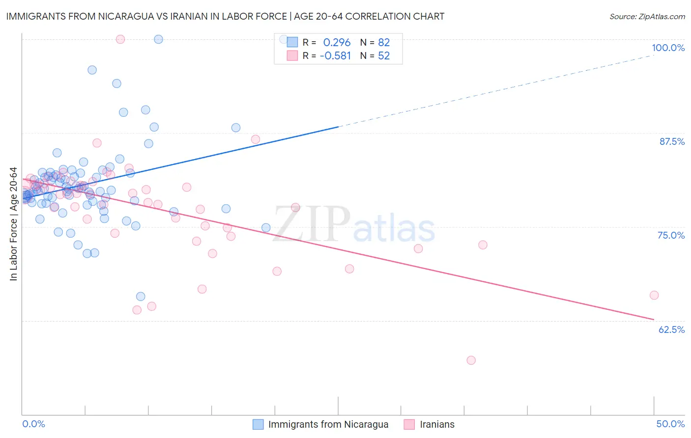 Immigrants from Nicaragua vs Iranian In Labor Force | Age 20-64