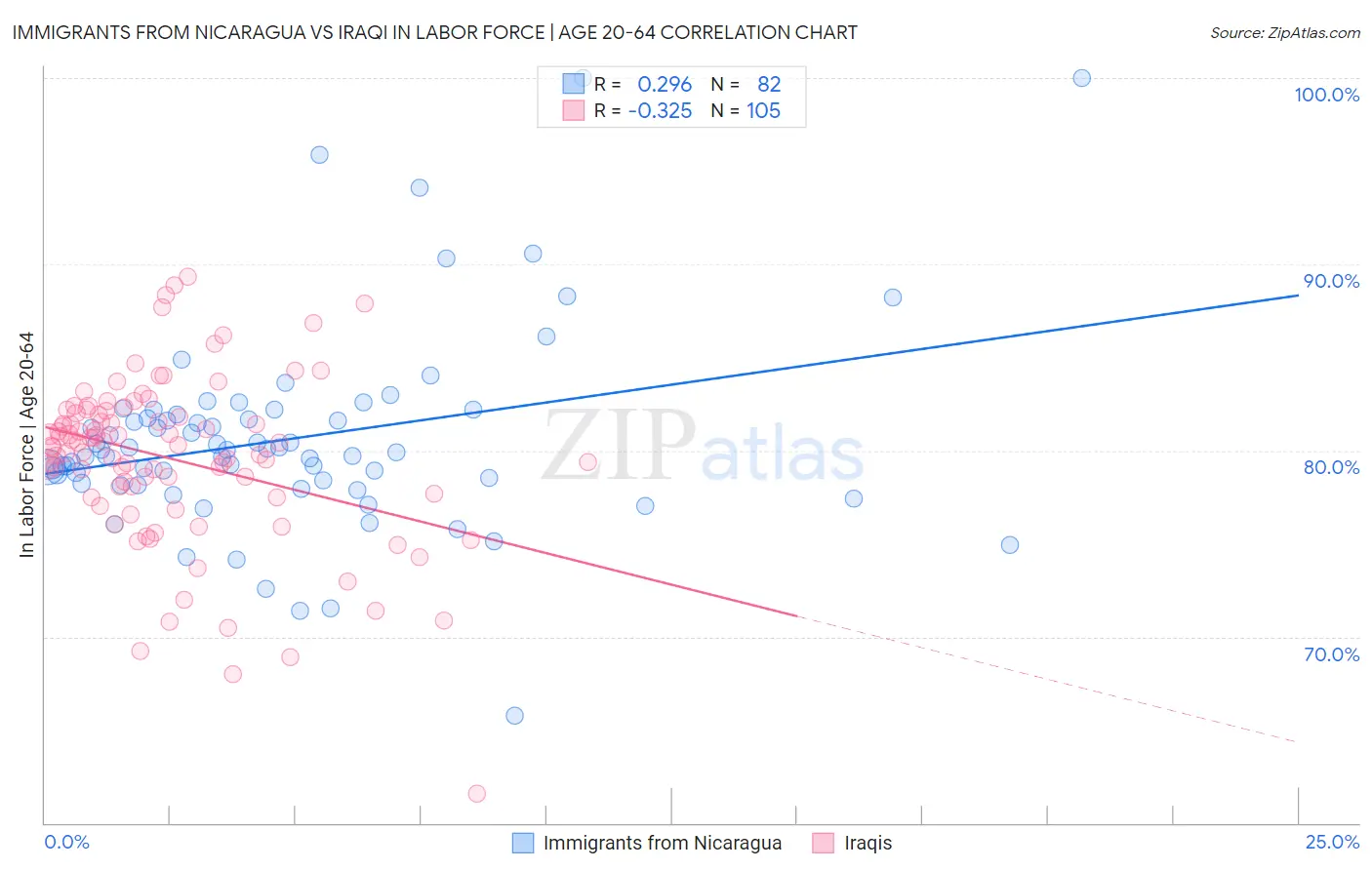 Immigrants from Nicaragua vs Iraqi In Labor Force | Age 20-64