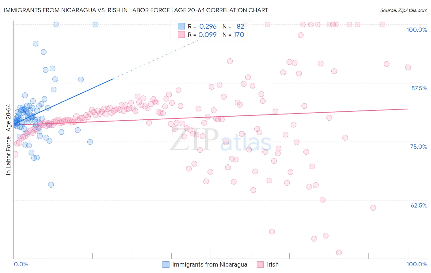 Immigrants from Nicaragua vs Irish In Labor Force | Age 20-64