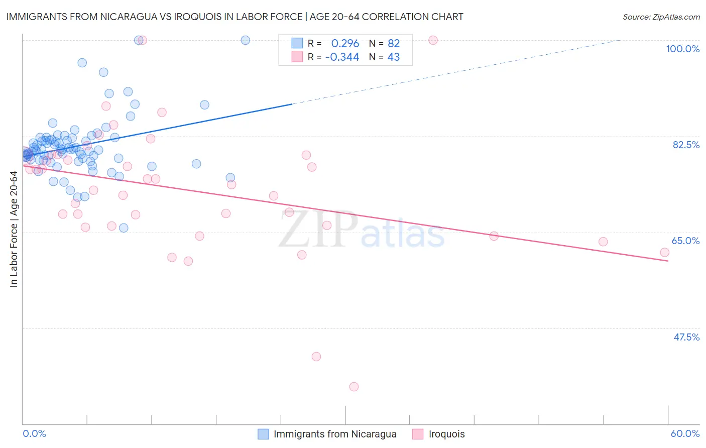 Immigrants from Nicaragua vs Iroquois In Labor Force | Age 20-64