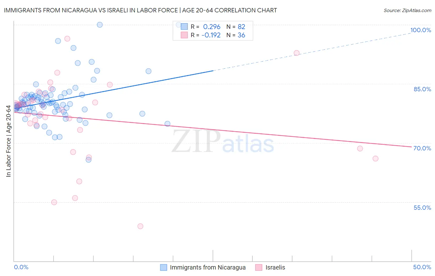 Immigrants from Nicaragua vs Israeli In Labor Force | Age 20-64