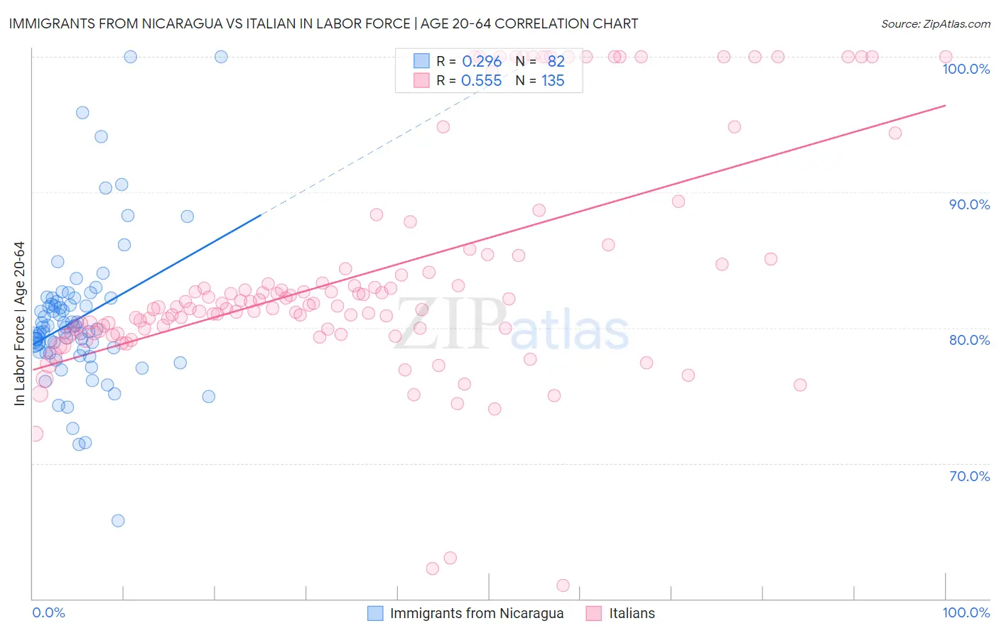 Immigrants from Nicaragua vs Italian In Labor Force | Age 20-64