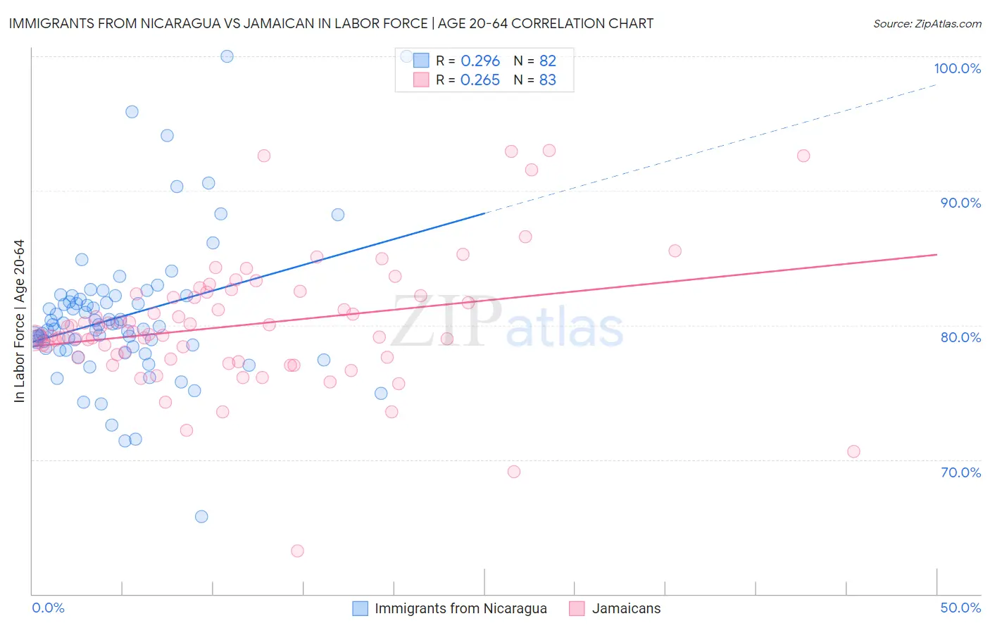 Immigrants from Nicaragua vs Jamaican In Labor Force | Age 20-64