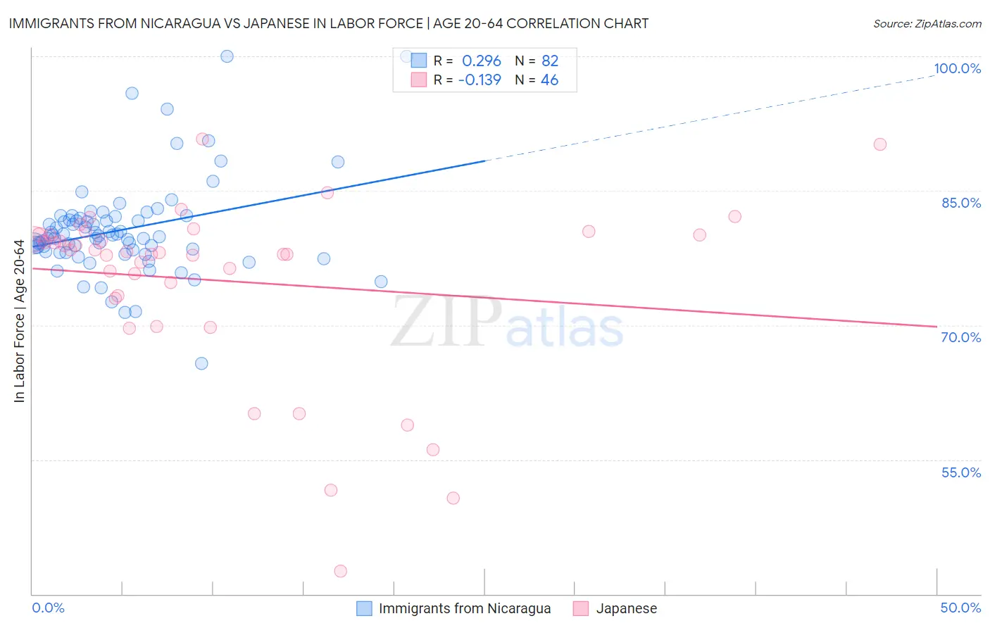 Immigrants from Nicaragua vs Japanese In Labor Force | Age 20-64