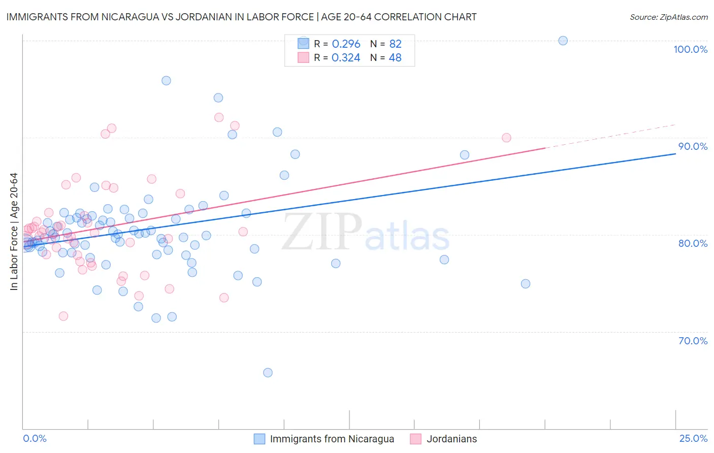 Immigrants from Nicaragua vs Jordanian In Labor Force | Age 20-64