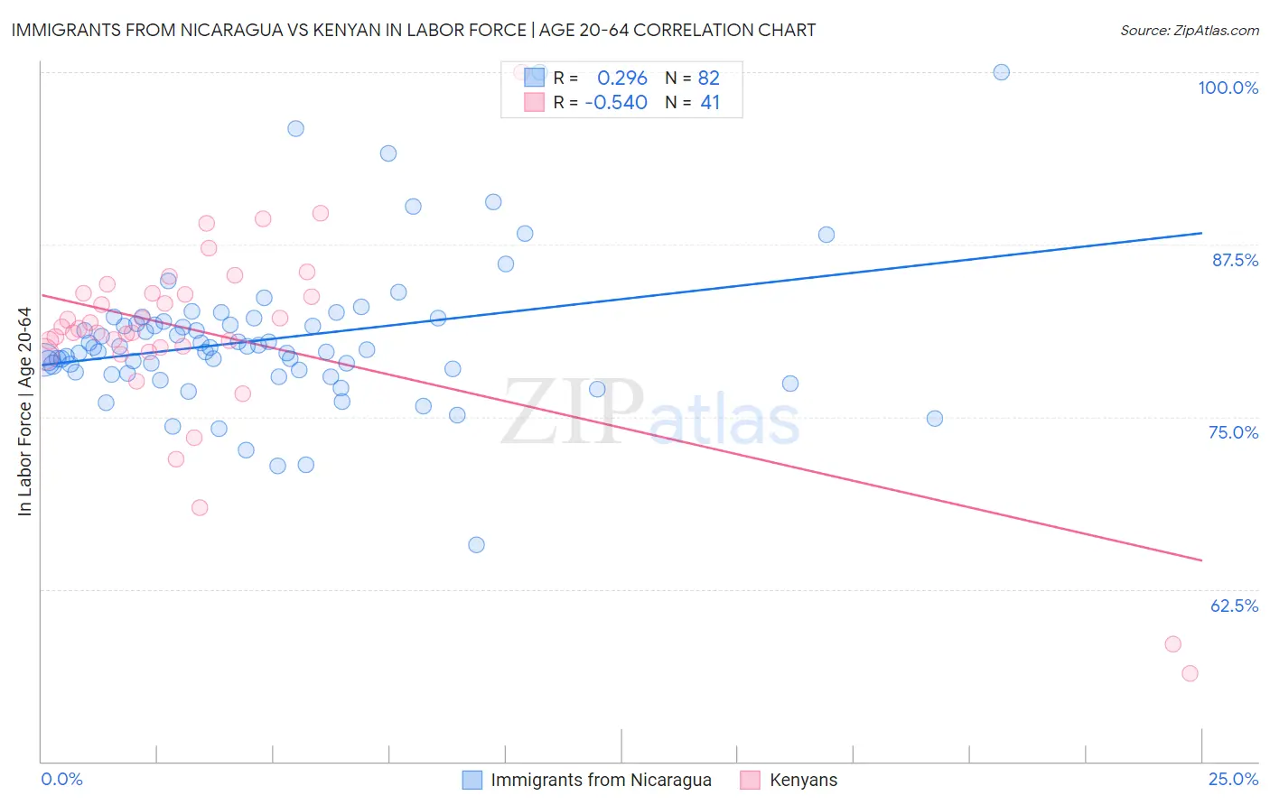 Immigrants from Nicaragua vs Kenyan In Labor Force | Age 20-64