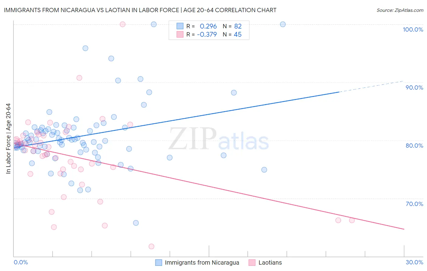 Immigrants from Nicaragua vs Laotian In Labor Force | Age 20-64