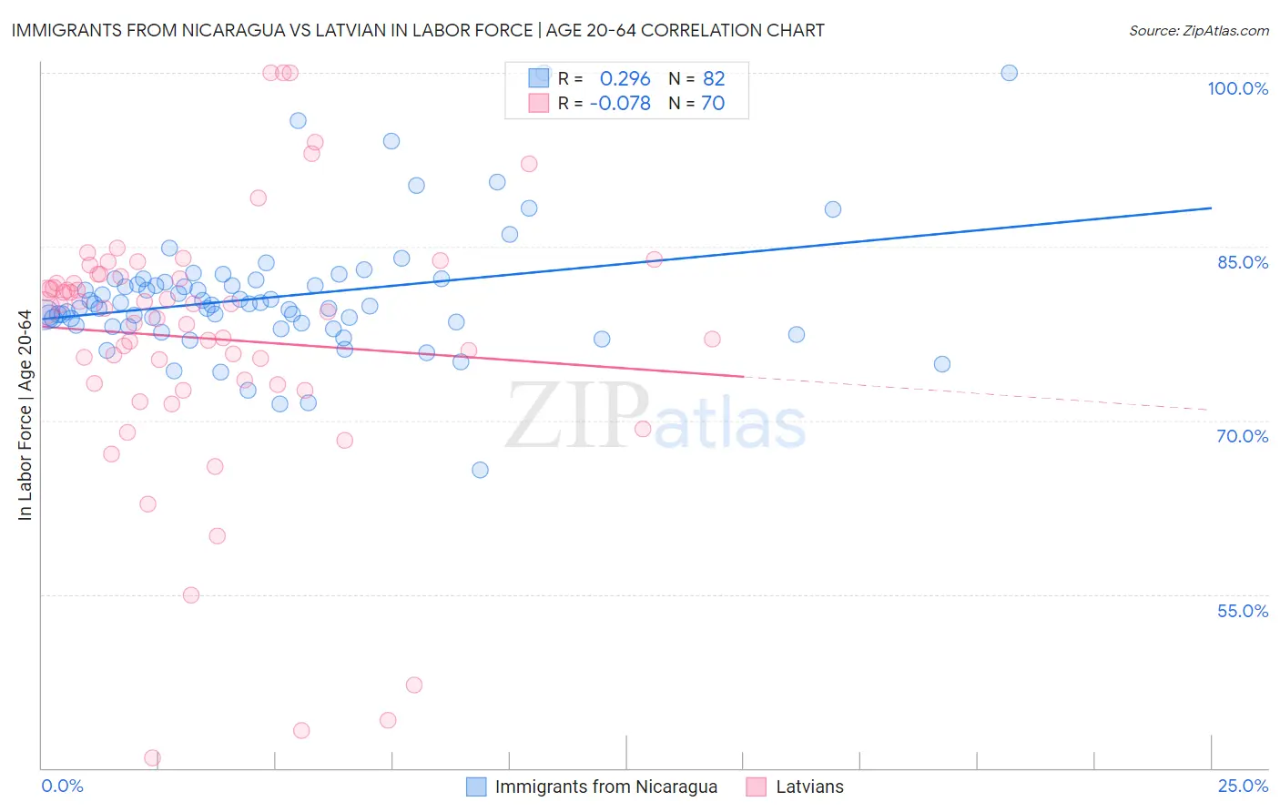 Immigrants from Nicaragua vs Latvian In Labor Force | Age 20-64
