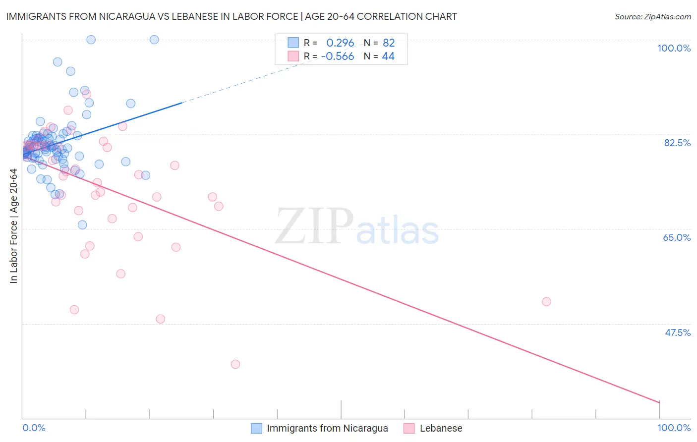 Immigrants from Nicaragua vs Lebanese In Labor Force | Age 20-64
