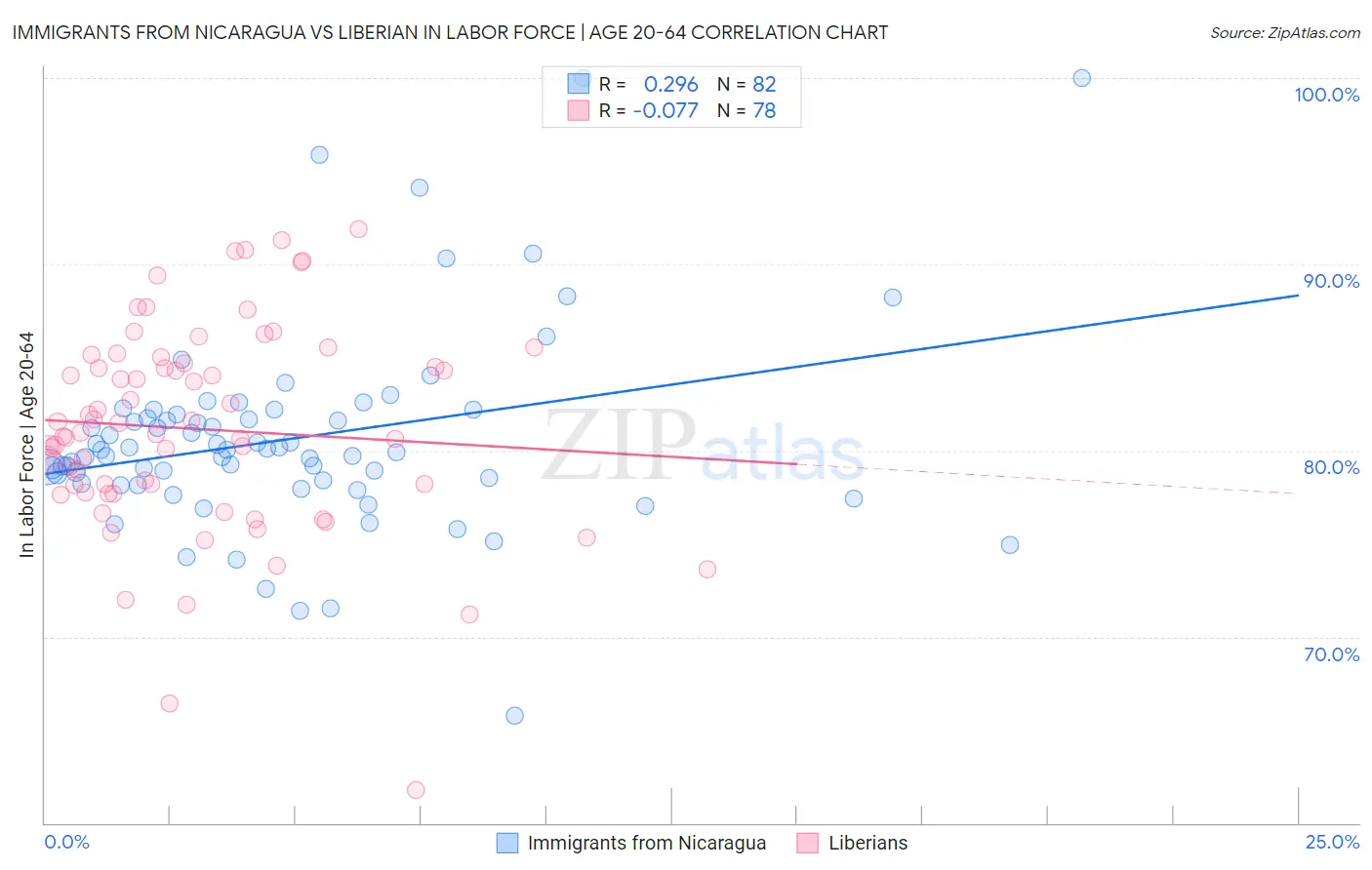 Immigrants from Nicaragua vs Liberian In Labor Force | Age 20-64