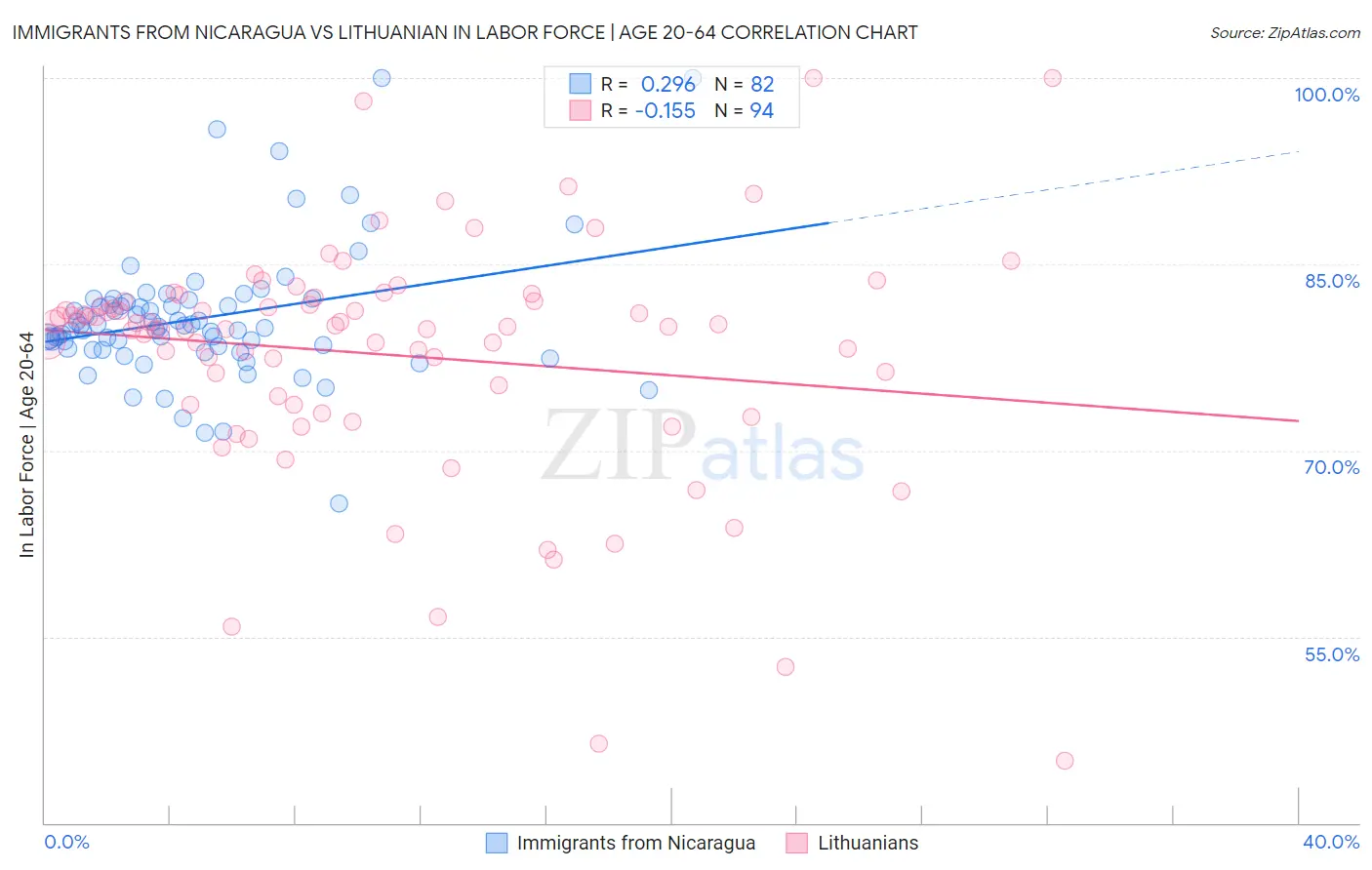 Immigrants from Nicaragua vs Lithuanian In Labor Force | Age 20-64
