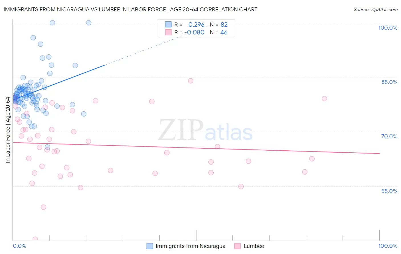 Immigrants from Nicaragua vs Lumbee In Labor Force | Age 20-64