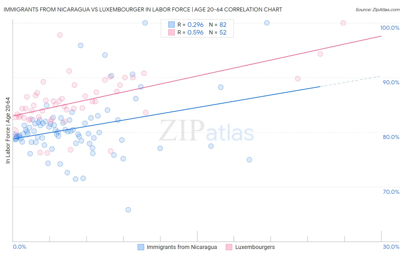 Immigrants from Nicaragua vs Luxembourger In Labor Force | Age 20-64