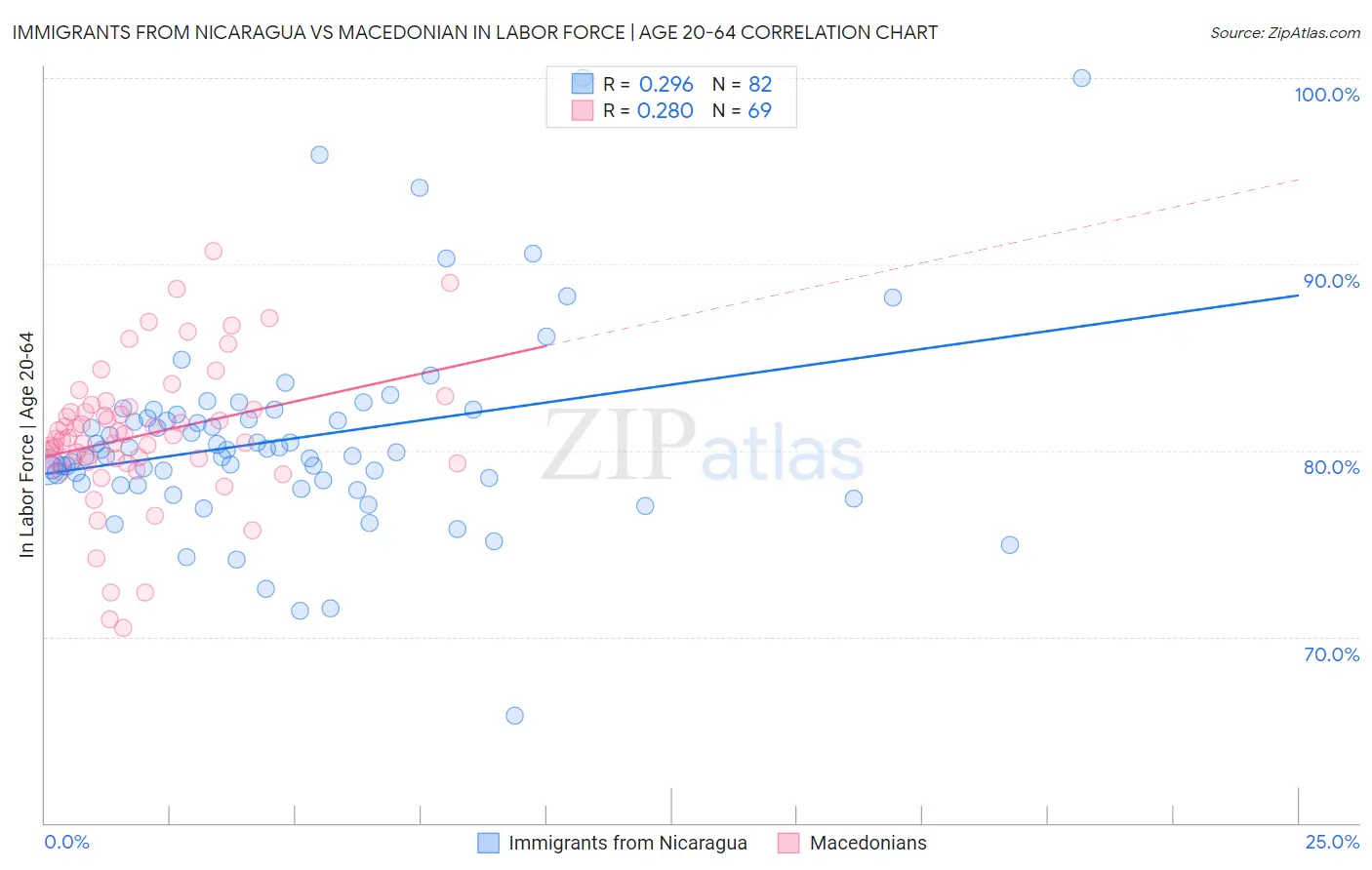 Immigrants from Nicaragua vs Macedonian In Labor Force | Age 20-64