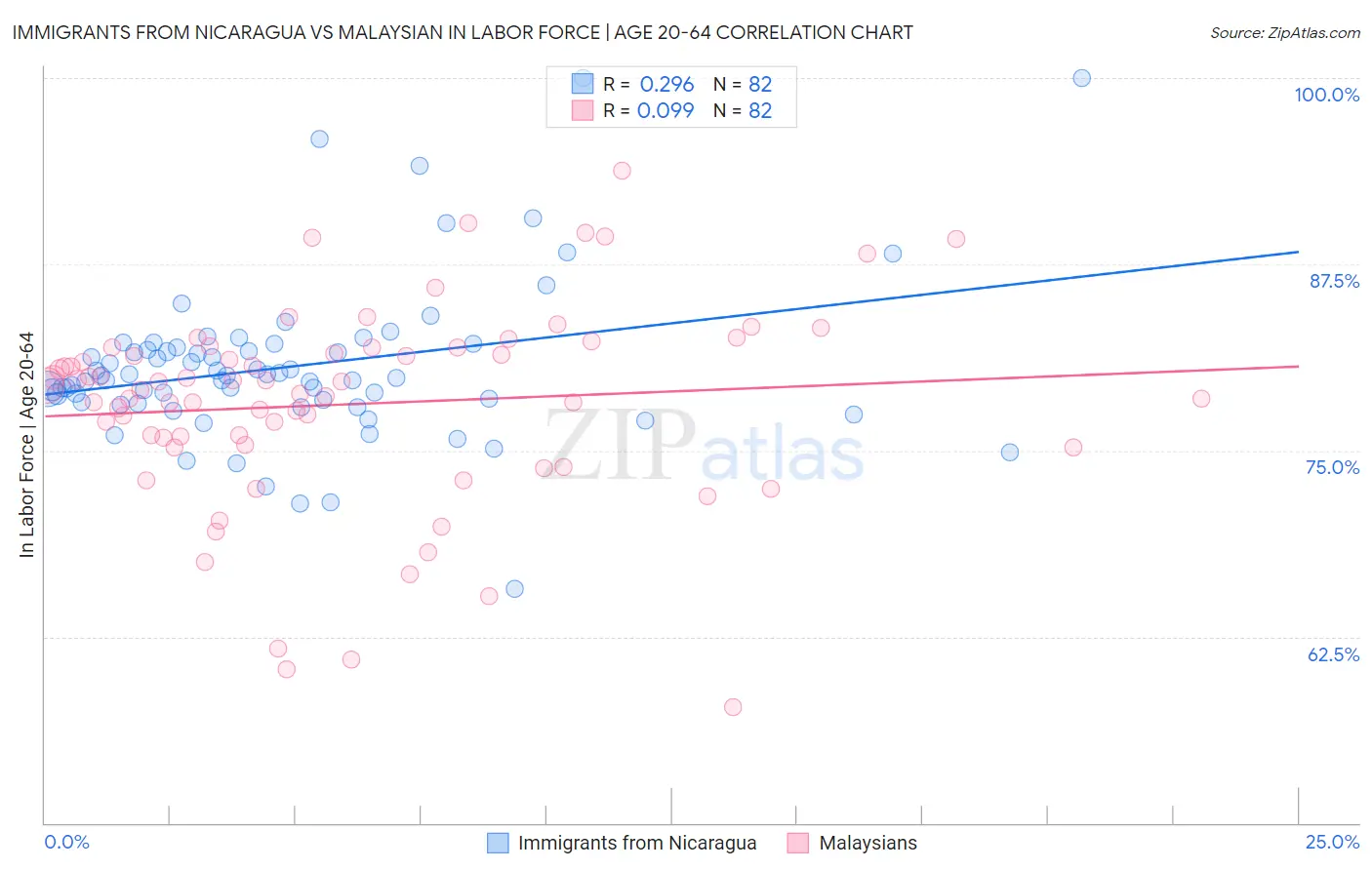 Immigrants from Nicaragua vs Malaysian In Labor Force | Age 20-64