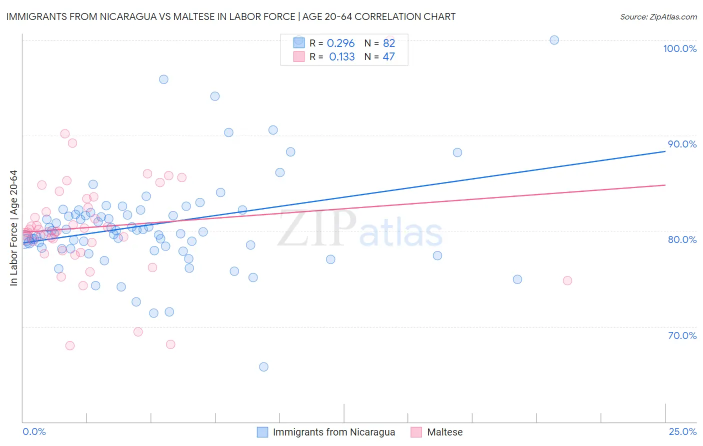 Immigrants from Nicaragua vs Maltese In Labor Force | Age 20-64