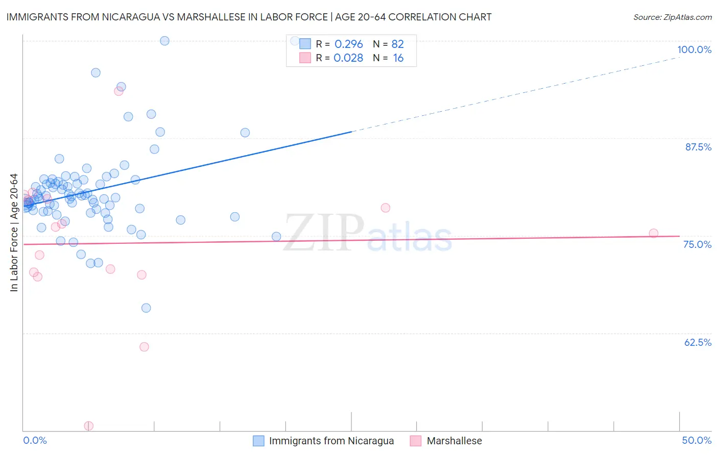 Immigrants from Nicaragua vs Marshallese In Labor Force | Age 20-64