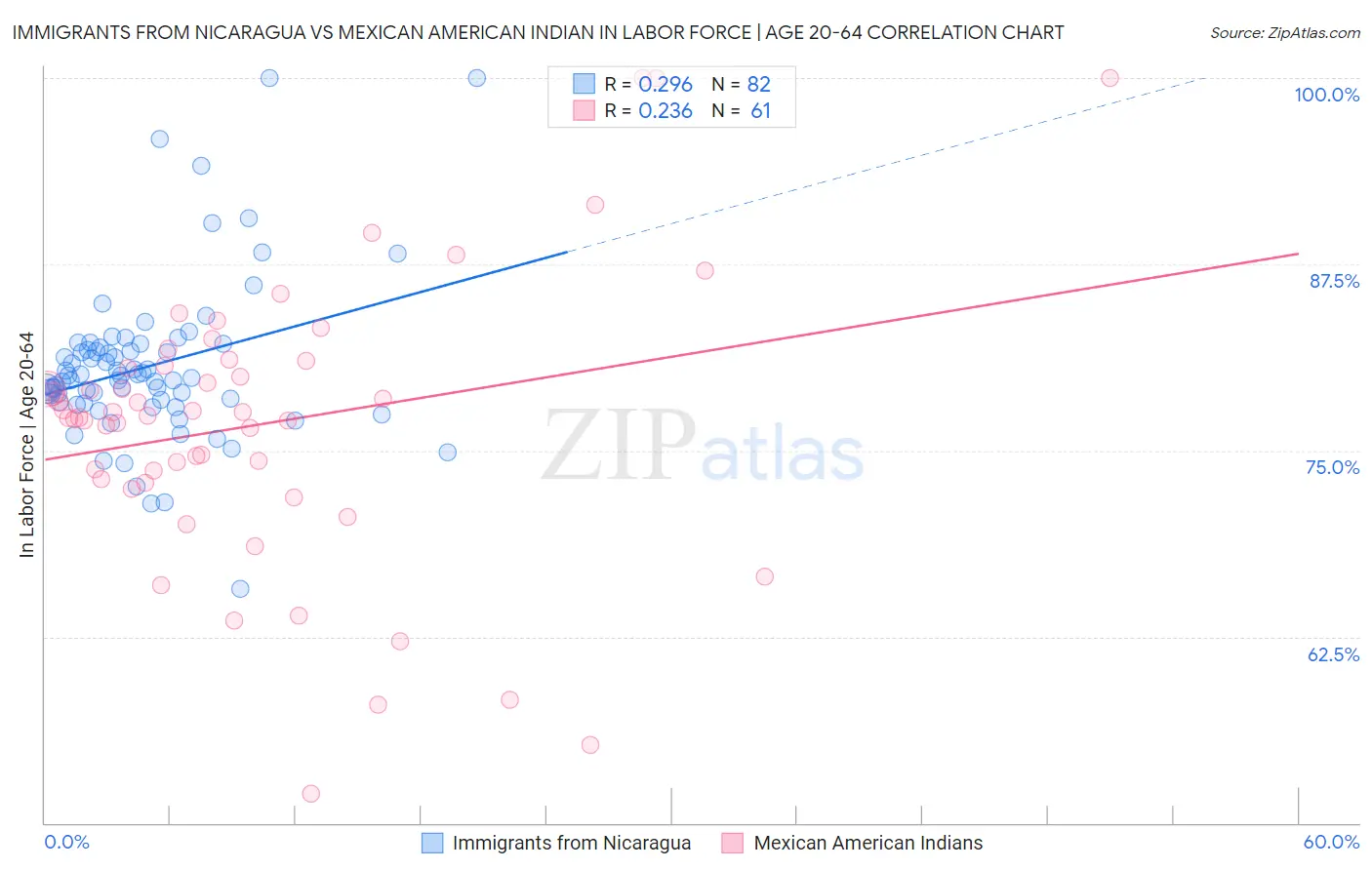 Immigrants from Nicaragua vs Mexican American Indian In Labor Force | Age 20-64