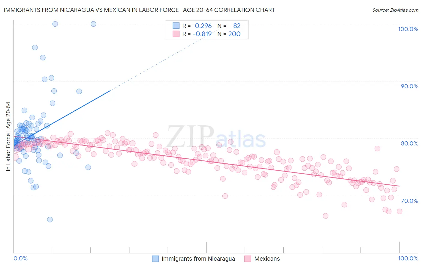 Immigrants from Nicaragua vs Mexican In Labor Force | Age 20-64