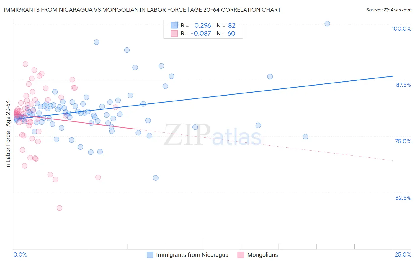 Immigrants from Nicaragua vs Mongolian In Labor Force | Age 20-64