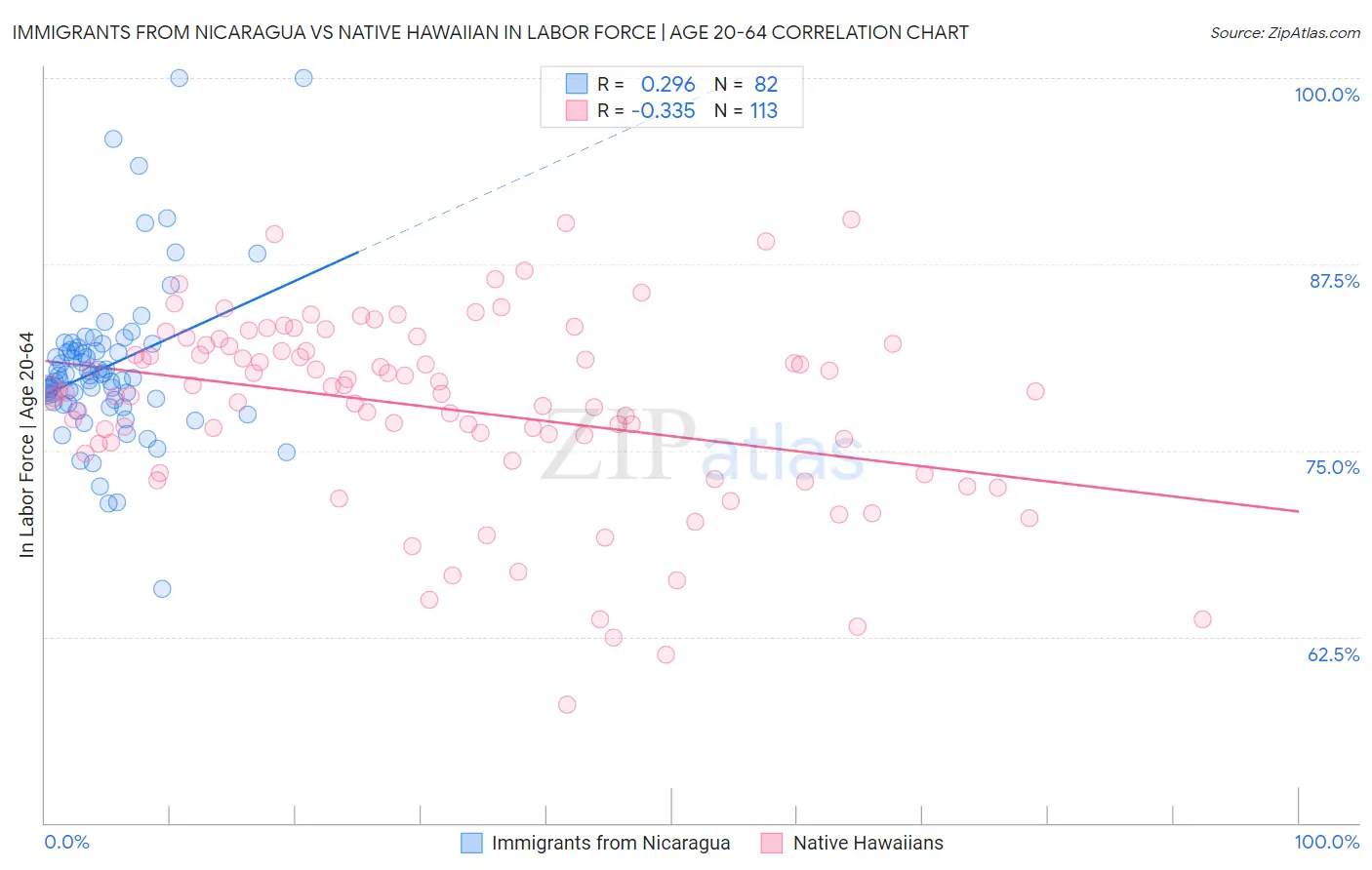 Immigrants from Nicaragua vs Native Hawaiian In Labor Force | Age 20-64