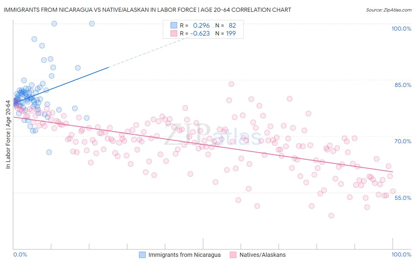 Immigrants from Nicaragua vs Native/Alaskan In Labor Force | Age 20-64