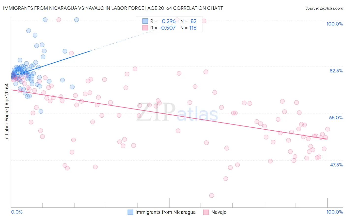 Immigrants from Nicaragua vs Navajo In Labor Force | Age 20-64