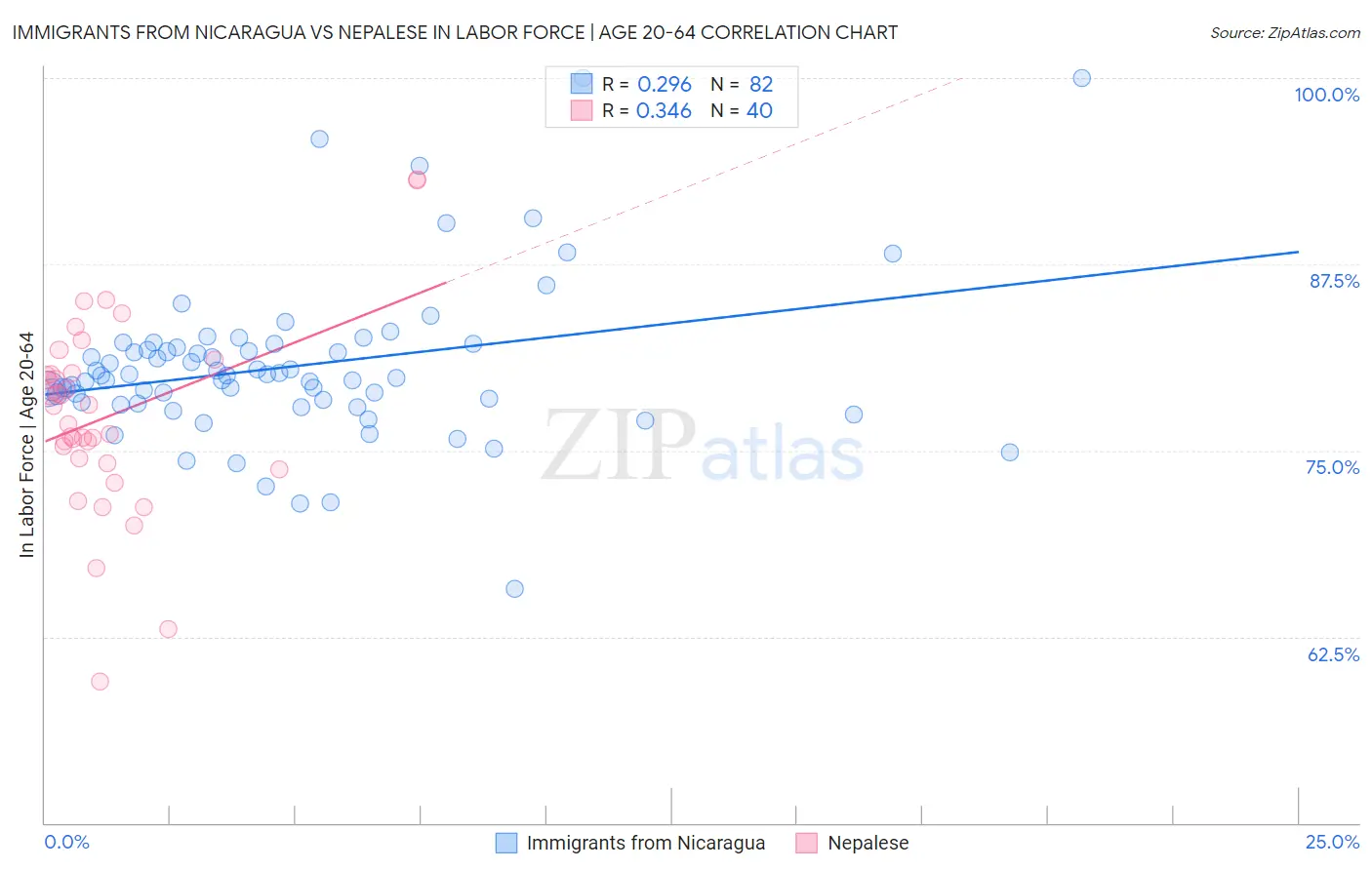 Immigrants from Nicaragua vs Nepalese In Labor Force | Age 20-64
