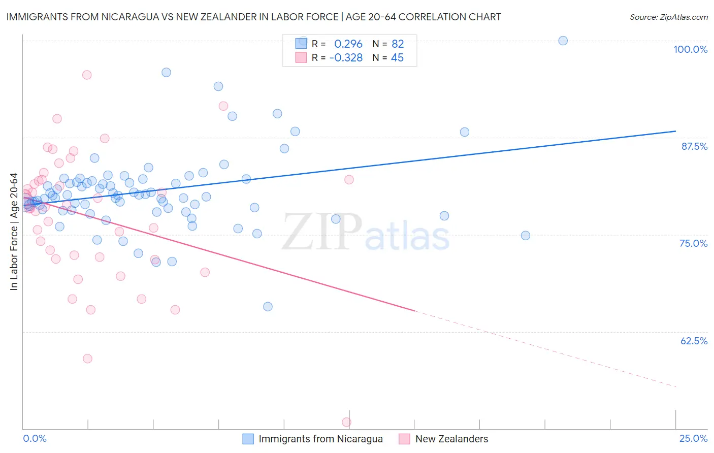 Immigrants from Nicaragua vs New Zealander In Labor Force | Age 20-64