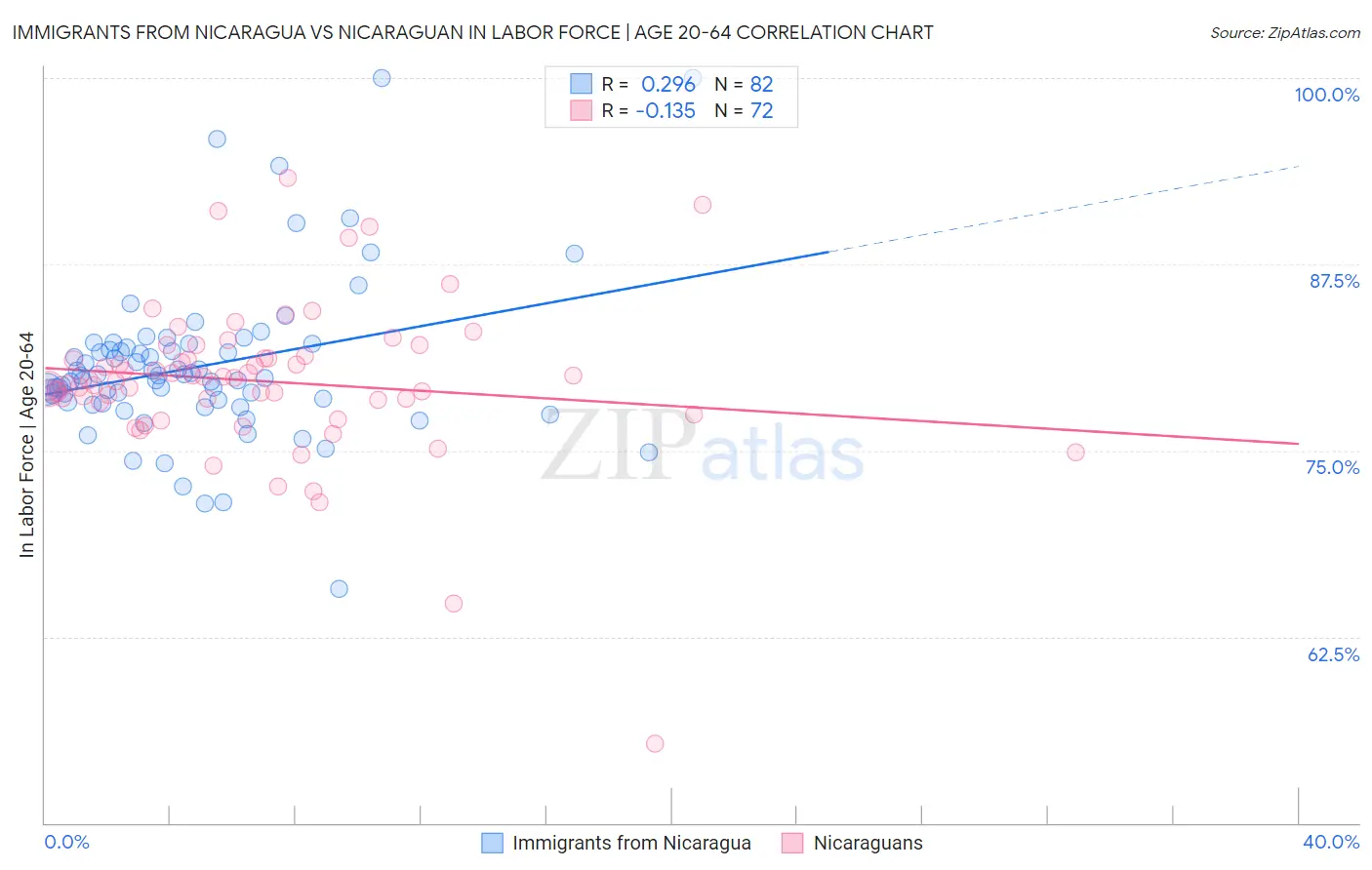 Immigrants from Nicaragua vs Nicaraguan In Labor Force | Age 20-64