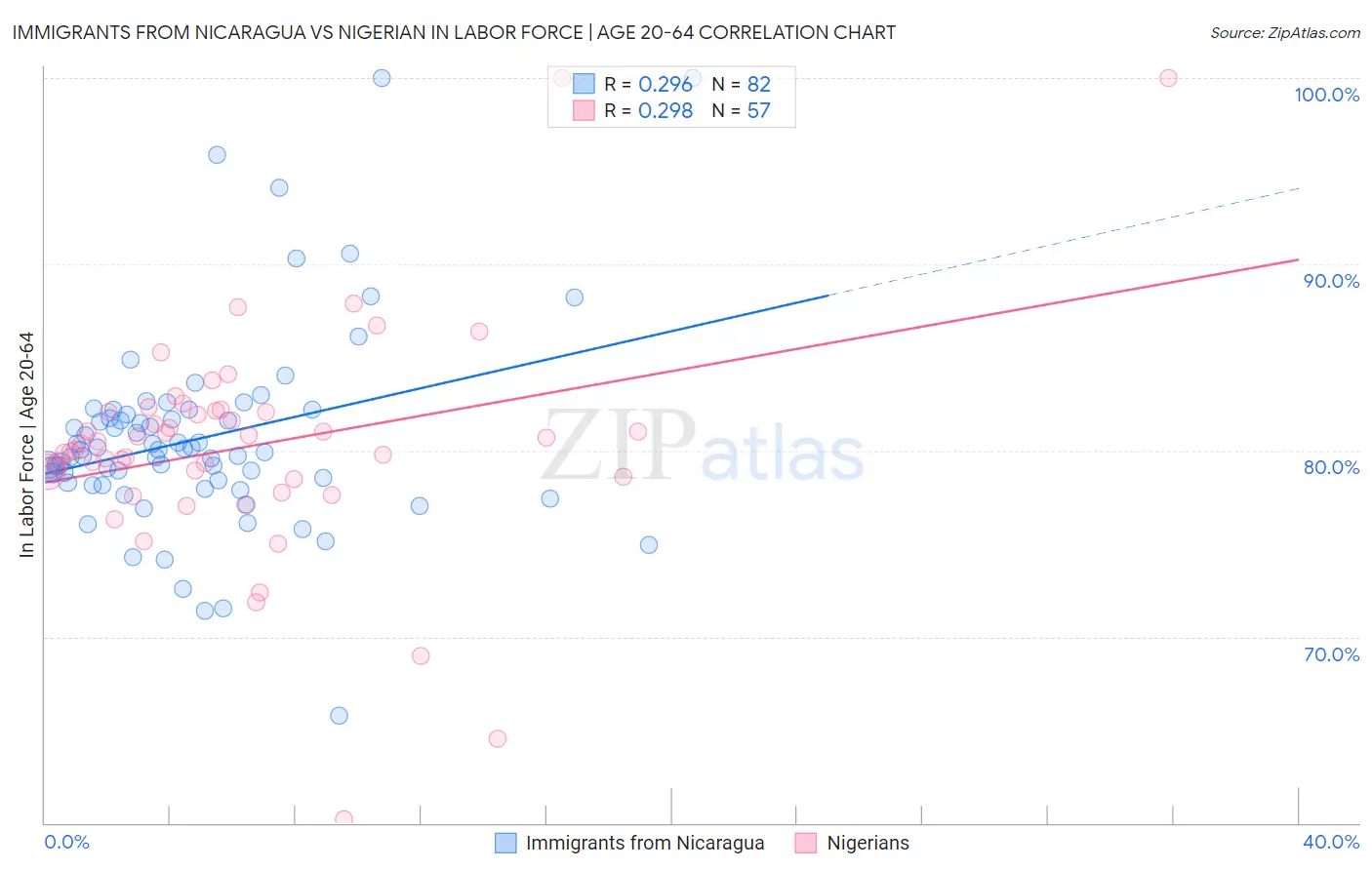 Immigrants from Nicaragua vs Nigerian In Labor Force | Age 20-64