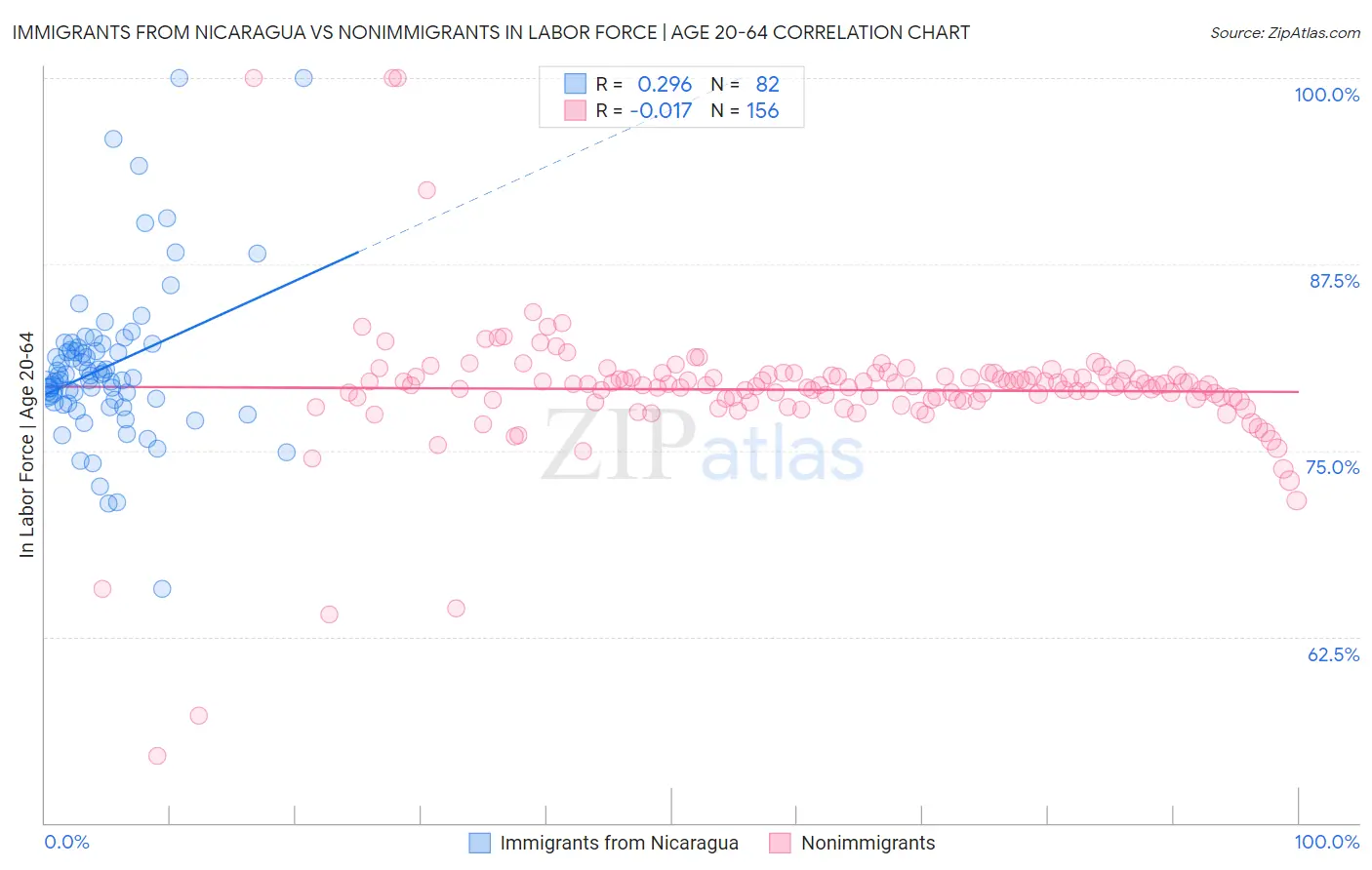Immigrants from Nicaragua vs Nonimmigrants In Labor Force | Age 20-64