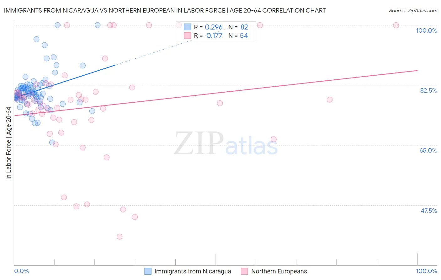 Immigrants from Nicaragua vs Northern European In Labor Force | Age 20-64