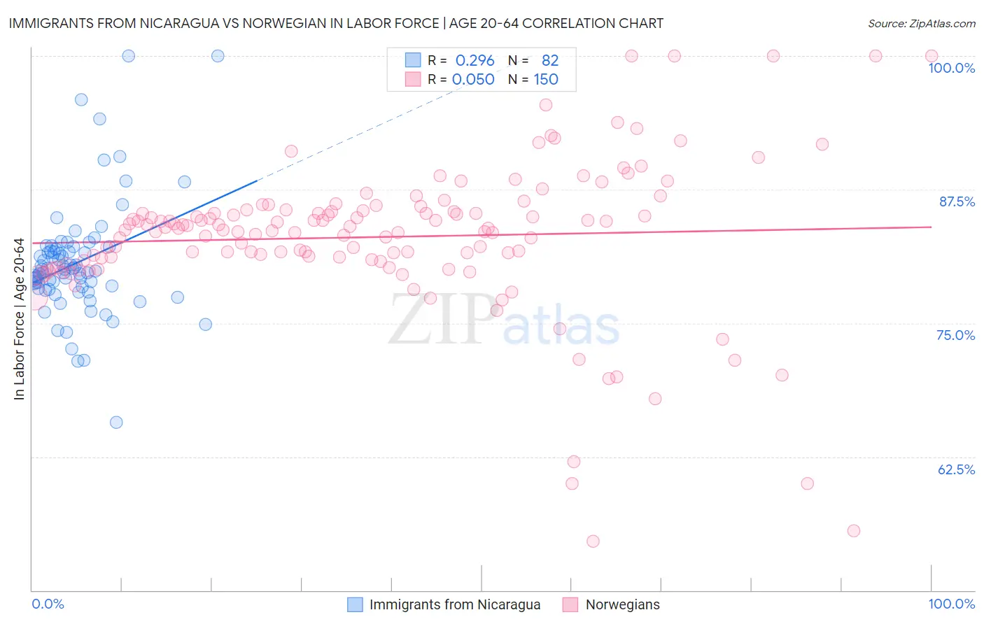 Immigrants from Nicaragua vs Norwegian In Labor Force | Age 20-64