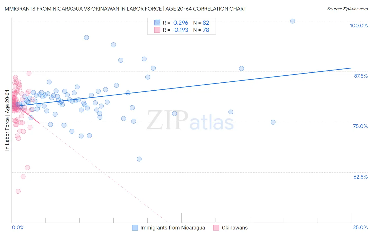 Immigrants from Nicaragua vs Okinawan In Labor Force | Age 20-64