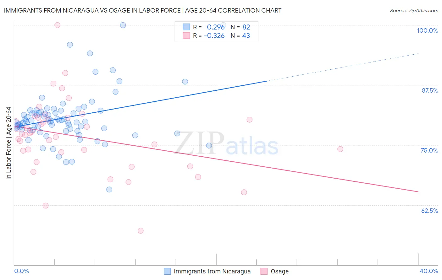 Immigrants from Nicaragua vs Osage In Labor Force | Age 20-64