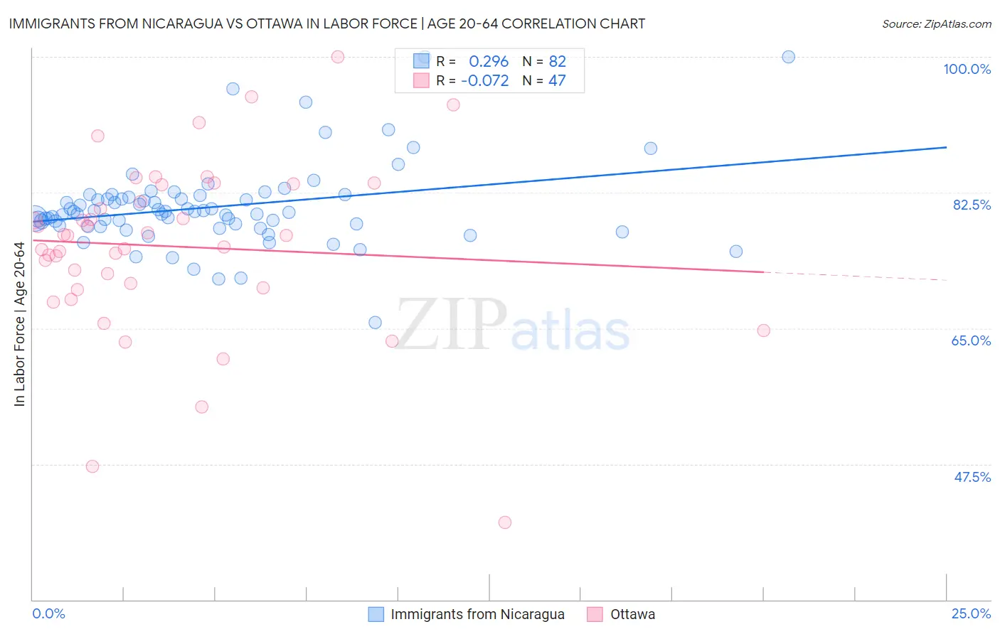 Immigrants from Nicaragua vs Ottawa In Labor Force | Age 20-64