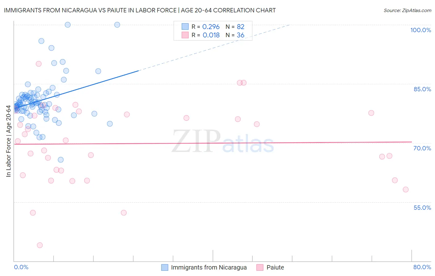 Immigrants from Nicaragua vs Paiute In Labor Force | Age 20-64