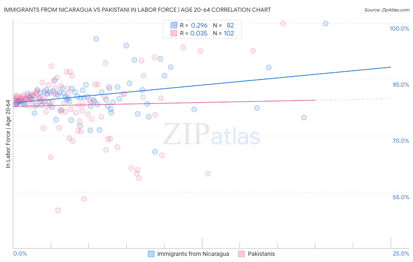 Immigrants from Nicaragua vs Pakistani In Labor Force | Age 20-64