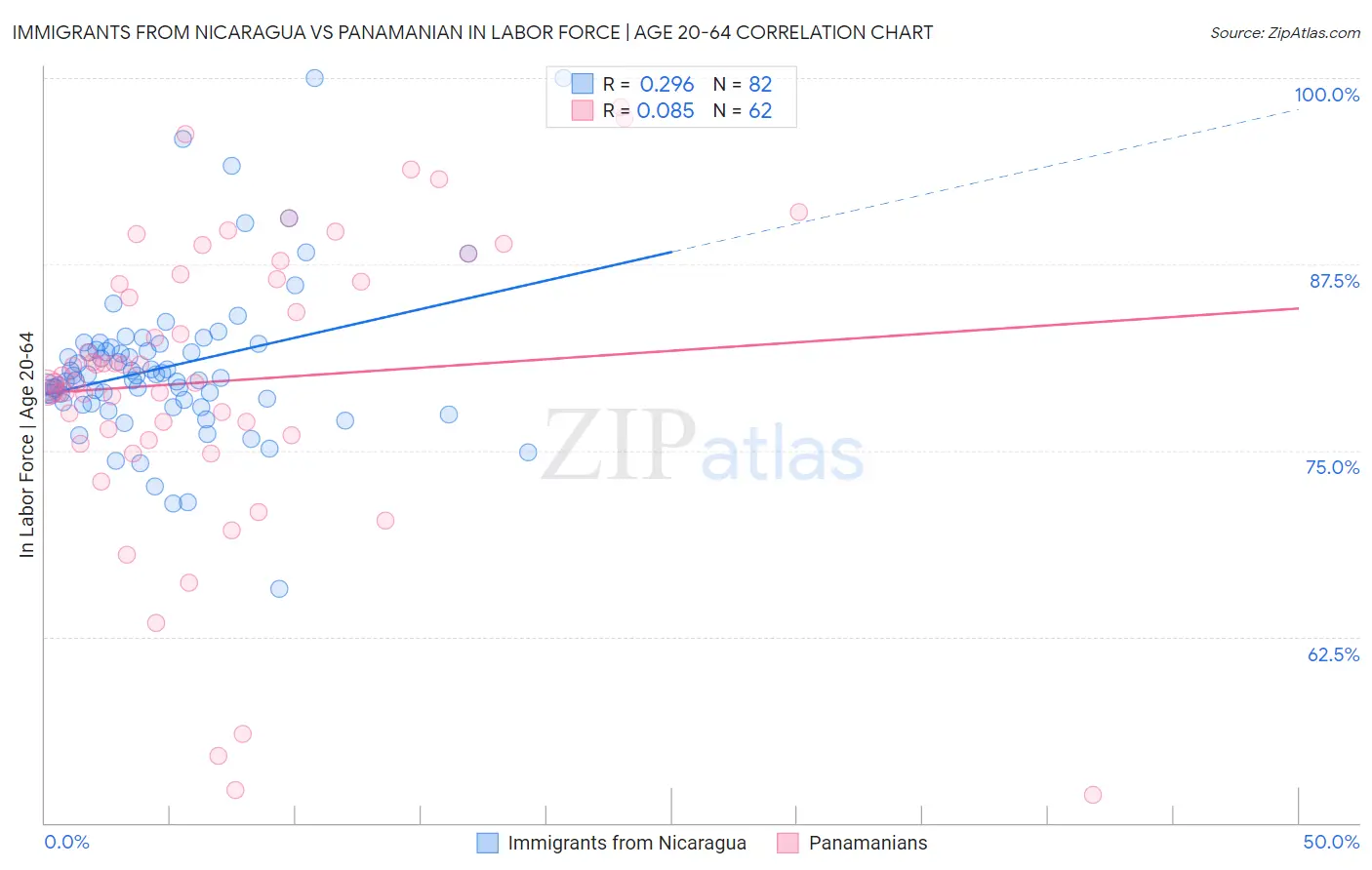 Immigrants from Nicaragua vs Panamanian In Labor Force | Age 20-64